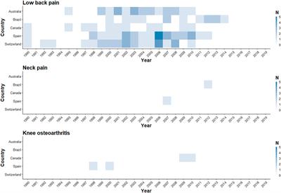 Certainty of the Global Burden of Disease 2019 Modelled Prevalence Estimates for Musculoskeletal Conditions: A Meta-Epidemiological Study
